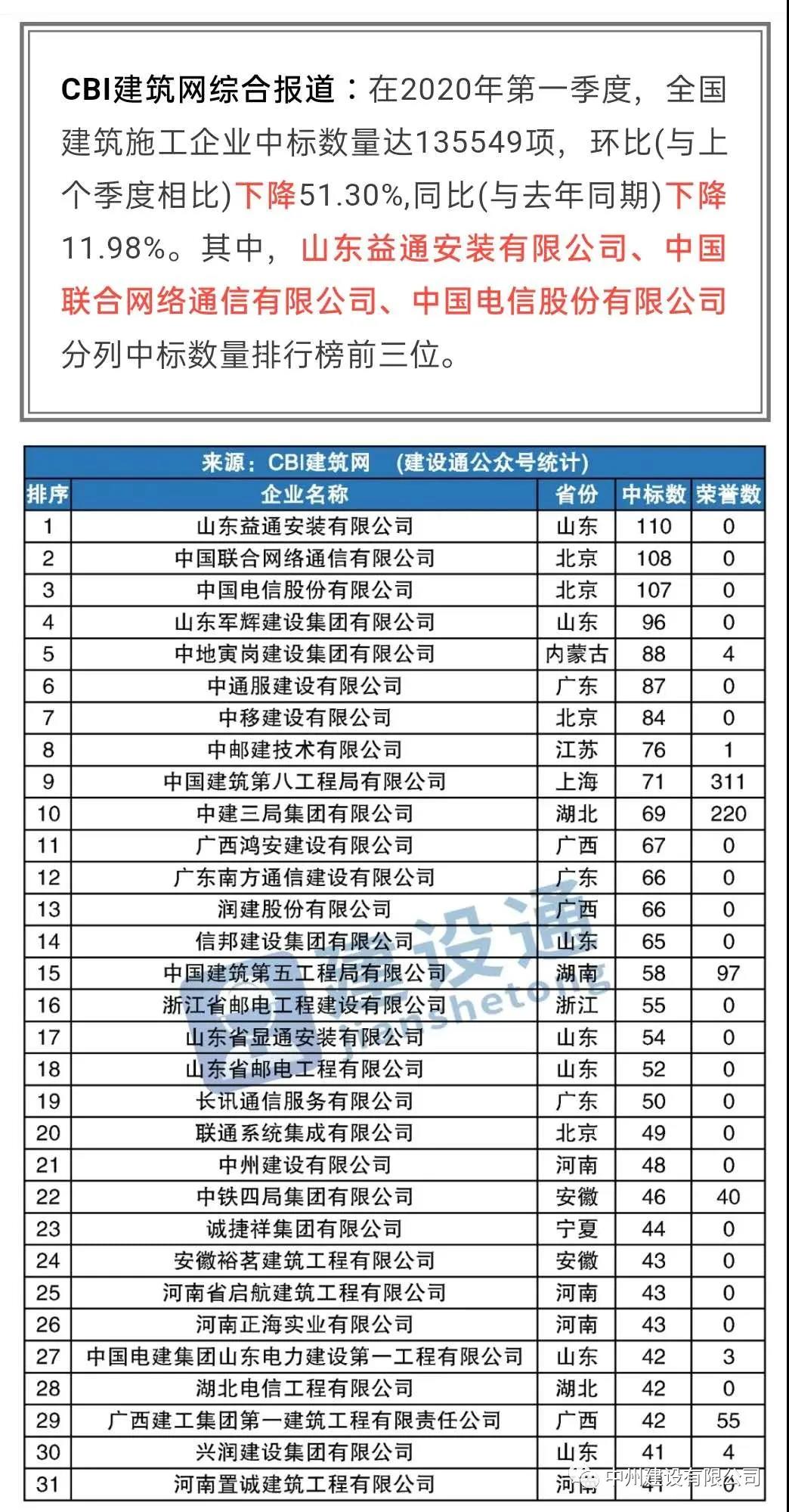 中州建設有限公司進入全國建筑施工企業中標100強，位居全國第21名，河南第1名