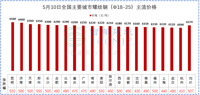 建材價格猛漲！施工單位風險全擔？多省市明確：應當調整價差，補簽協議！